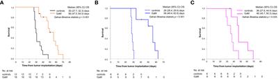 Potent in vivo efficacy of oral gallium maltolate in treatment-resistant glioblastoma